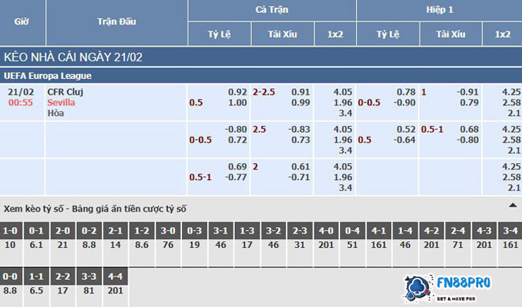 CFR Cluj vs Sevilla ตารางอัตราต่อรองสำหรับ วิเคราะห์ CFR Cluj vs Sevilla 21-02-2020