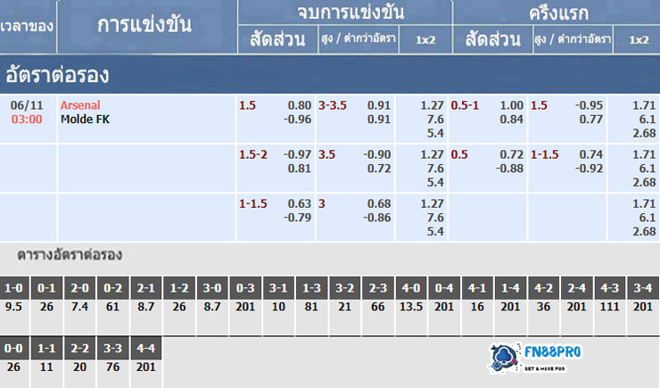 อัตราเดิมพันของการแข่งขัน อาร์เซนอล vs โมลเด, 06/11/2020